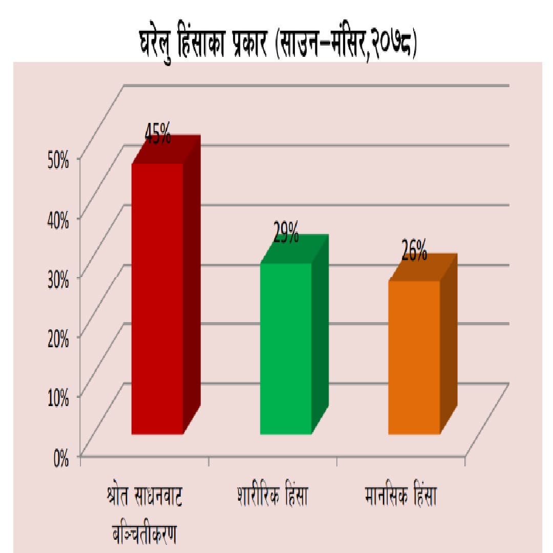 844 cases of violence against women reported in months